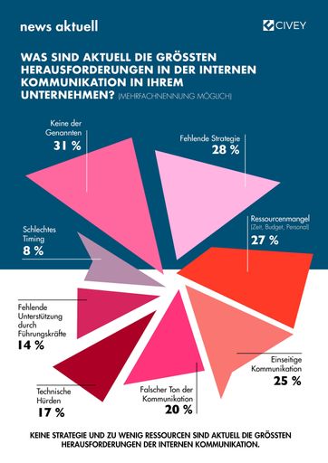 Vorschau Bild von Jeder zweite Kommunikationsprofi bescheinigt der internen
Kommunikation seit Beginn der Pandemie eine gute, jeder dritte
hingegen eine schlechte Note. Zu diesem Ergebnis kommt eine Umfrage
der dpa-Tochter news aktuell und des Berliner
Meinungsforschungs-Startup Civey. An der Online-Befragung haben
Anfang April 2021 500 Fachkräfte aus Kommunikation, Marketing und
Medien teilgenommen. / Weiterer Text über ots und
www.presseportal.de/nr/6344 / Die Verwendung dieses Bildes ist für
redaktionelle Zwecke unter Beachtung ggf. genannter
Nutzungsbedingungen honorarfrei. Veröffentlichung bitte mit
Bildrechte-Hinweis.
