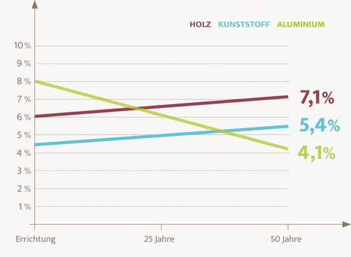 Vorschau Bild von Prozentualer Anteil der Fenster an den
Lebenszykluskosten eines Gebäudes Quelle / © Weißbuch der
Gemeinschaftsmarke ALU-FENSTER, S. 12