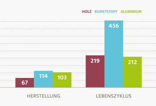 Vorschau Bild von Fensterwerkstoffe im Ökologievergleich: Herstellung
und Lebenszyklus nach Oi3-Berechnung Quelle / © Weißbuch der
Gemeinschaftsmarke ALU-FENSTER, S. 17