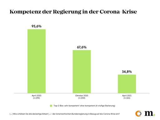 Wahrgenommene Kompetenz der Regierung im
Zeitverlauf