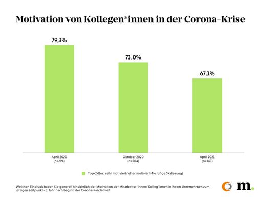 Vorschau Bild von Wahrgenommene Motivation der Mitarbeiter*innen im
Zeitverlauf