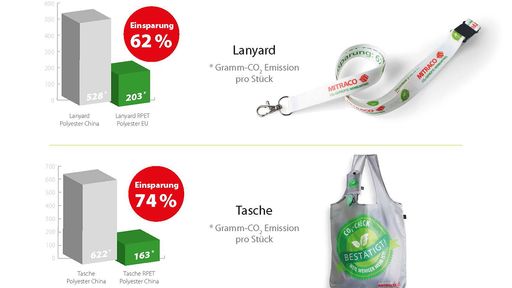 Vorschau Bild von Durch den neuartigen CO2-Check kann der
CO2-Fußabdruck von Werbemitteln massiv reduziert werden.