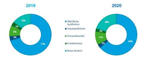  Grafik: Die Berechnung des Versandhandels-Anteils
basiert auf den Angaben der teilnehmenden Hersteller und ist auf die
führenden OTC-Klassen fokussiert.