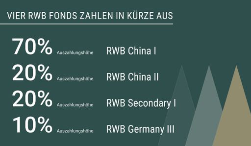 Vier Private-Equity-Dachfonds der RWB schütten in Kürze an
Privatanlegerinnen und Privatanleger aus. / RWB China I bereits mit
Auszahlungen in Höhe von 235 Prozent / Weiterer Text über ots und
www.presseportal.de/nr/122777 / Die Verwendung dieses Bildes ist für
redaktionelle Zwecke unter Beachtung ggf. genannter
Nutzungsbedingungen honorarfrei. Veröffentlichung bitte mit
Bildrechte-Hinweis.