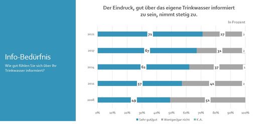 Grafik zur ÖVGW Konsumentenumfrage Trinkwasser 2021