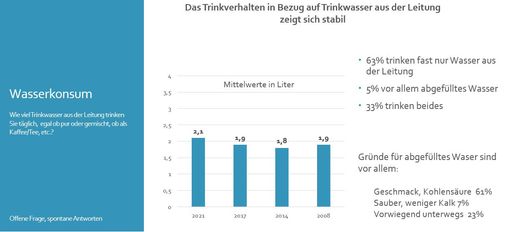 Vorschau Bild von Grafik zur ÖVGW Konsumentenumfrage Trinkwasser 2021