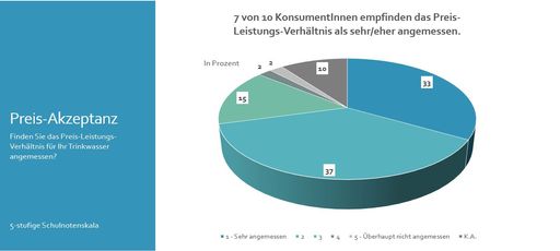 Vorschau Bild von Grafik zur ÖVGW Konsumentenumfrage Trinkwasser 2021
