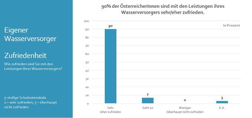 Vorschau Bild von Grafik zur ÖVGW Konsumentenumfrage Trinkwasser 2021
