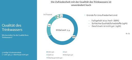 Vorschau Bild von Grafik zur ÖVGW Konsumentenumfrage Trinkwasser 2021