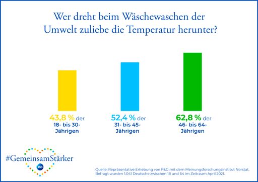 Infografik: Wer dreht beim Wäschewaschen der Umwelt zuliebe die
Temperatur herunter? / Weiterer Text über ots und
www.presseportal.de/nr/13483 / Die Verwendung dieses Bildes ist für
redaktionelle Zwecke unter Beachtung ggf. genannter
Nutzungsbedingungen honorarfrei. Veröffentlichung bitte mit
Bildrechte-Hinweis.