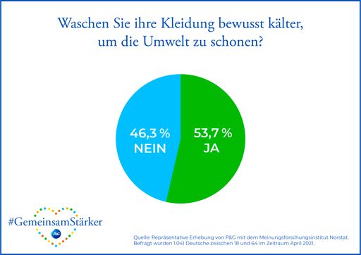 Vorschau Bild von Infografik: Waschen Sie Ihre Wäsche bewusst kälter, um die Umwelt
zu schonen? / Weiterer Text über ots und
www.presseportal.de/nr/13483 / Die Verwendung dieses Bildes ist für
redaktionelle Zwecke unter Beachtung ggf. genannter
Nutzungsbedingungen honorarfrei. Veröffentlichung bitte mit
Bildrechte-Hinweis.
