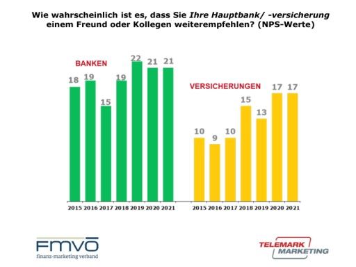 Vorschau Bild von Veränderung des Branchen-NPS der Banken und Versicherungen von 2015 bis 2021