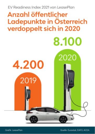 Vorschau Bild von Grafik: LeasePlan EV Readiness Index 2021 Ladeinfrastruktur