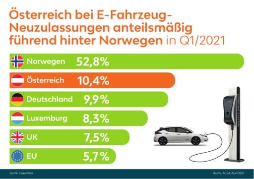 Vorschau Bild von LeasePlan EV Readiness Index 2021 Grafik Neuzulassungen