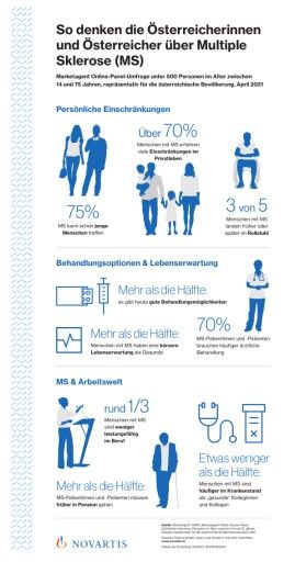 Vorschau Bild von INFOGRAFIK / Umfrageergebnisse: So denken die Österreicherinnen und Österreicher über Multiple Sklerose (MS). Marketagent Online-Panel-Umfrage unter 500 Personen im Alter zwischen 14 und 75 Jahren, repräsentativ für die österreichische Bevölkerung, April 2021