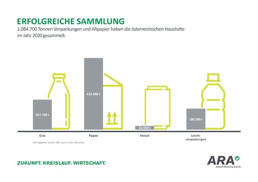 Grafik: Erfolgreiche Sammlung 1.084.700 Tonnen Verpackungen und
Altpapier haben die österreichischen Haushalte im Jahr 2020
gesammelt.