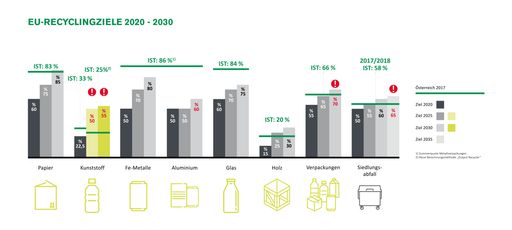 Vorschau Bild von Grafik: EU-Recyclingziele 2020 - 2030