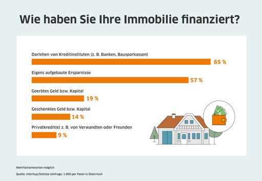  Grafik: Wie haben Sie Ihre Immobilie finanziert?