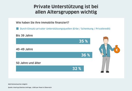 Vorschau Bild von Grafik: Wie haben Sie Ihre Immobilie finanziert?
