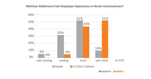 Welchen Stellenwert hat Employee Experience in Ihrem Unternehmen?