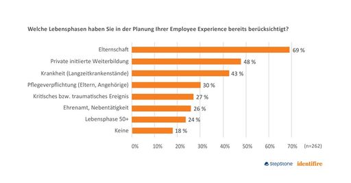 Vorschau Bild von Welche Lebensphasen haben Sie in der Planung der Employee
Experience bereits berücksichtig?