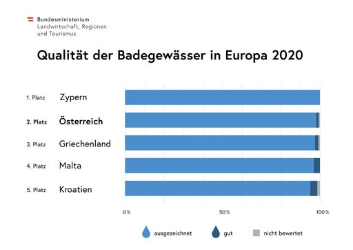 Qualität der Badegewässer in Europa 2020