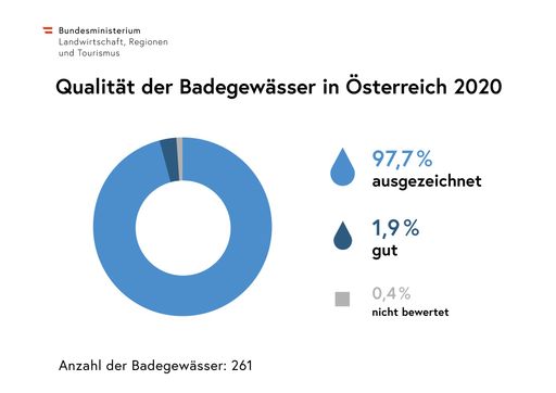 Vorschau Bild von Qualität der Badegewässer in Europa 2020
