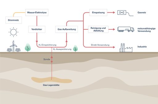 Vorschau Bild von Underground Sun Storage 2030: Sonnenenergie
saisonal und großvolumig in Form von Wasserstoff speichern,
vorhandene Infrastruktur nutzen