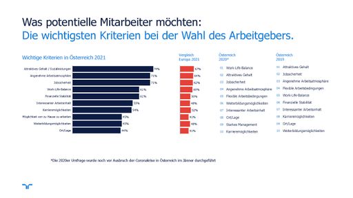 Vorschau Bild von Grafik: Top-Kriterien bei der Wahl des Arbeitgebers
2021