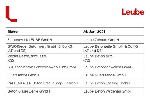 Vorschau Bild von Übersicht: Neustrukturierung Leube Gruppe