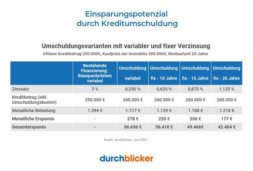 Die Inflation in einigen Ländern der Eurozone nimmt
zunehmend Fahrt auf. Heute, Donnerstag, tagt die Europäische
Zentralbank. Ökonomen gehen davon aus, dass die EZB die Leitzinsen
vorerst weiter auf dem Rekordtief von 0 Prozent belassen wird. In
Österreich haben aber erste Banken die Kreditzinsen wie erwartet
bereits leicht erhöht, zeigt eine aktuelle Erhebung von Österreichs
größtem Tarifvergleichsportal durchblicker.
durchblicker-Geschäftsführer Reinhold Baudisch empfiehlt,
Kreditangebote derzeit besonders genau zu vergleichen. Wer für einen
Immobilienkredit mit einem offenen Kreditbetrag von 250.000 Euro und
20 Jahren Restlaufzeit bisher rund 3 Prozent Zinsen zahlt, kann
durch eine Umschuldung über die gesamte Laufzeit derzeit zwischen
rund 40.000 und 60.000 Euro sparen.