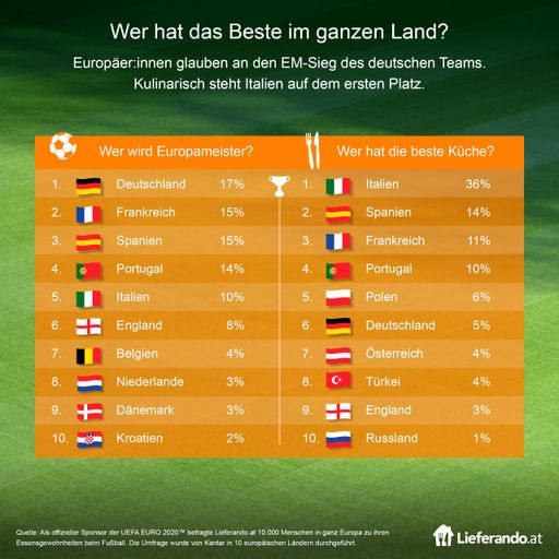 Grafik Europas Beste