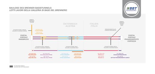 Vorschau Bild von Brenner Basistunnel: Gesamtgrafik zu den einzelnen
Baulosen