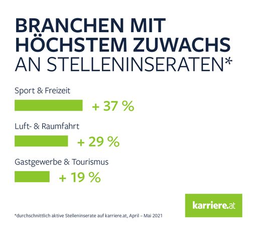 Zuwachs Stelleininserate nach Branchen_karriere.at