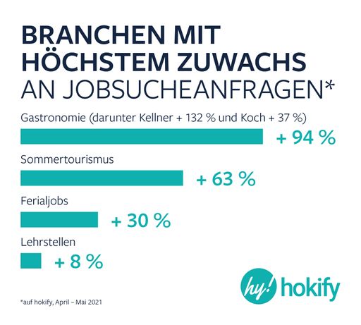 Vorschau Bild von Zuwachs Jobsucheanfragen_hokify