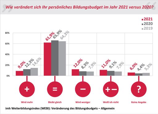 Grafik aus dem imh Weiterbildungsindex (WEBI):
Veränderung des Bildungsbudgets – Allgmein