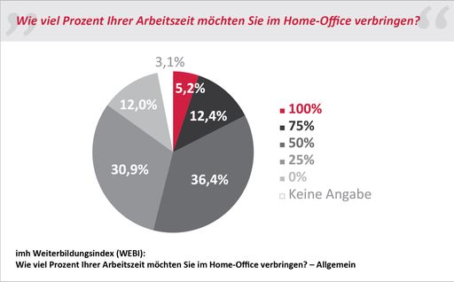 Vorschau Bild von Grafik aus dem imh Weiterbildungsindex (WEBI):
Gewünschte Home Office Arbeitszeit