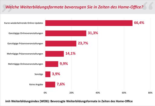 Vorschau Bild von Grafik aus dem imh Weiterbildungsindex (WEBI):
Bevorzugte Weiterbildungsformate in Zeiten des Home-Office