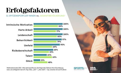Erfolgsfaktoren: Spitzensportler*innen vs.
Gesamtbevölkerung