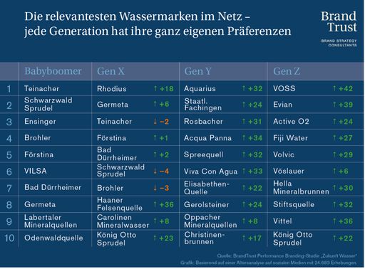 BrandTrust Performance Branding-Studie "Zukunft Wasser" /
Weiterer Text über ots und www.presseportal.de/nr/110823 / Die
Verwendung dieses Bildes ist für redaktionelle Zwecke unter
Beachtung ggf. genannter Nutzungsbedingungen honorarfrei.
Veröffentlichung bitte mit Bildrechte-Hinweis.