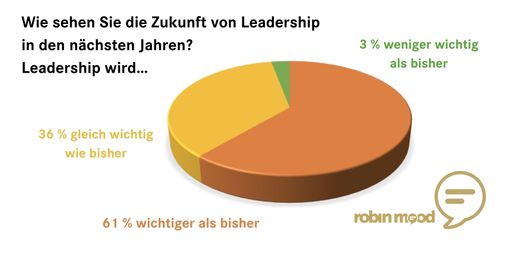  Umfrageergebnisse