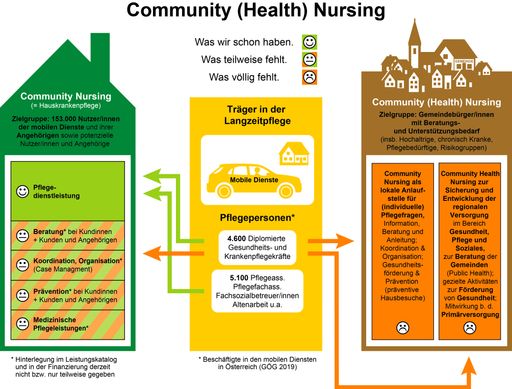 Grafik 1 zur PK Hilfswerk Österreich |
Pflegereform: "Wundertüte" Community Nursing? Modell Community
Nursing