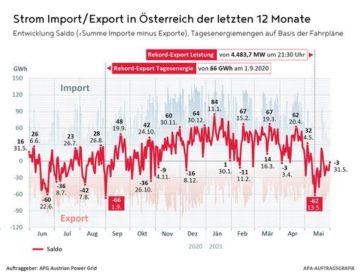 Vorschau Bild von Entwicklung Saldo der letzten 12 Monate