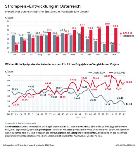 Vorschau Bild von Monatlicher & wöchentlicher Durchschnittspreis im Vergleich zum
Vorjahr