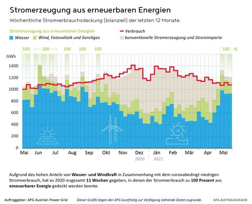 Vorschau Bild von Wöchentliche Stromverbrauchsdeckung (bilanziell) der letzten 12
Monate