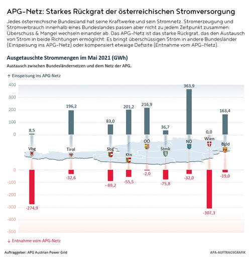 Vorschau Bild von Ausgetauschte Strommengen im Mai 2021