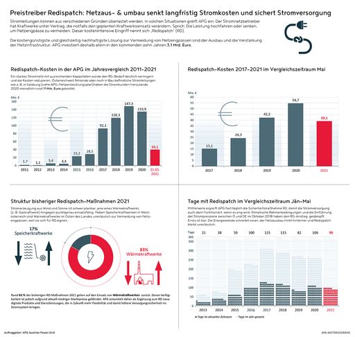 Vorschau Bild von Redispatch-Maßnahmen und Kosten