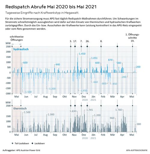 Vorschau Bild von Tageweise Eingriffe nach Kraftwerkstyp