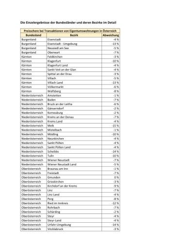 Vorschau Bild von Preisschere Wohnungen Einfamilienhäuser 2020
