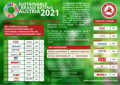 Vorschau Bild von EBI Sustainable Brand Rating Austria 2021
